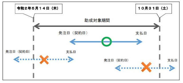 東京都中小企業振興公社「非対面型サービス導入支援事業の募集要項」