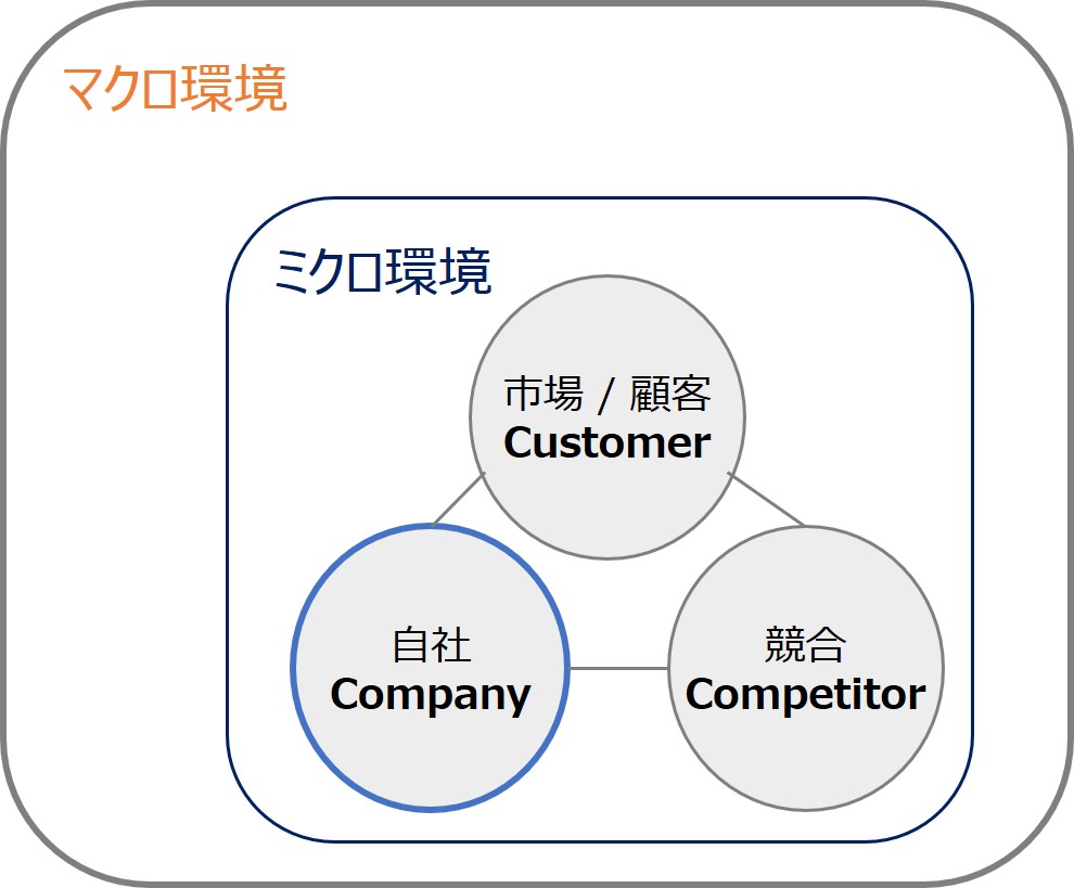 マーケティング戦略の立て方 - MANAGEMENT COMPASS