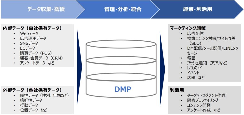 データマネジメントプラットフォーム（DMP）