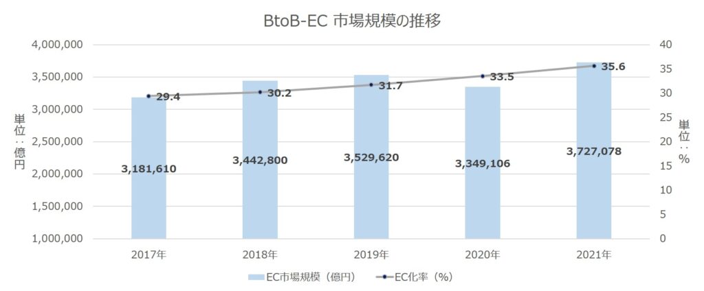 BtoB-EC（企業間電子商取引）市場規模の推移「経済産業省 令和3年度デジタル取引環境整備事業（電子商取引に関する市場調査）