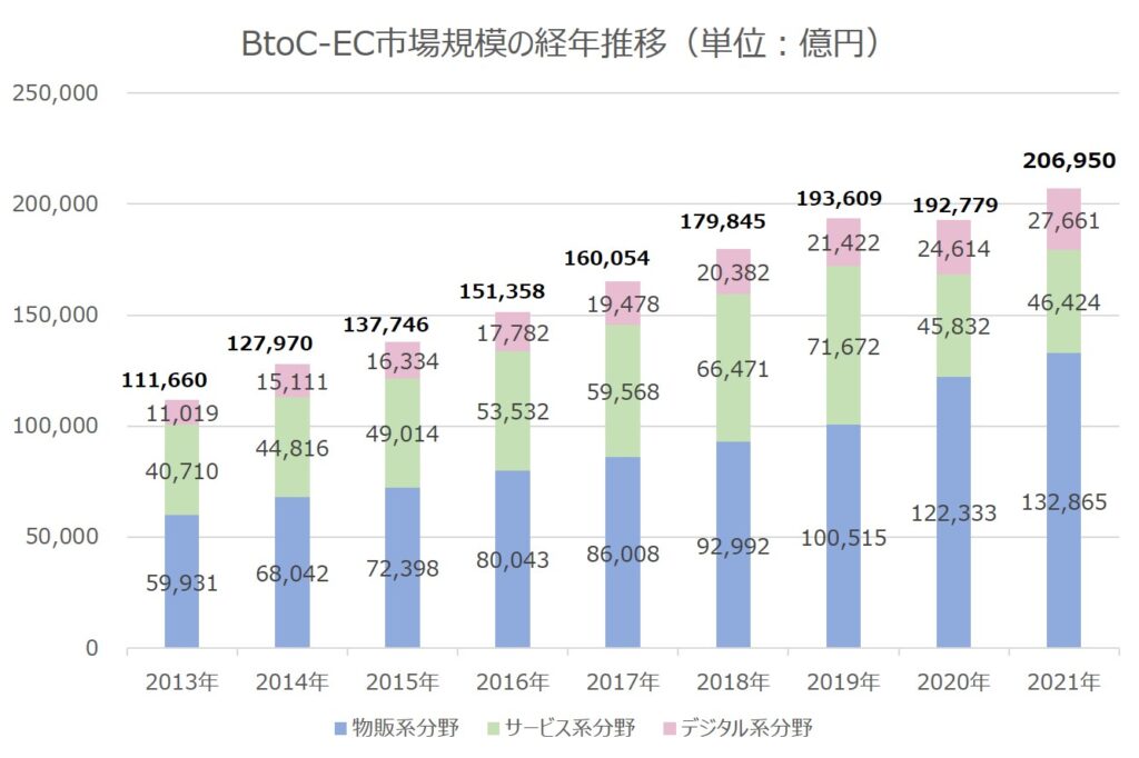 BtoC-EC（消費者向け電子商取引）市場規模の経年推移「経済産業省 令和3年度デジタル取引環境整備事業（電子商取引に関する市場調査）」
