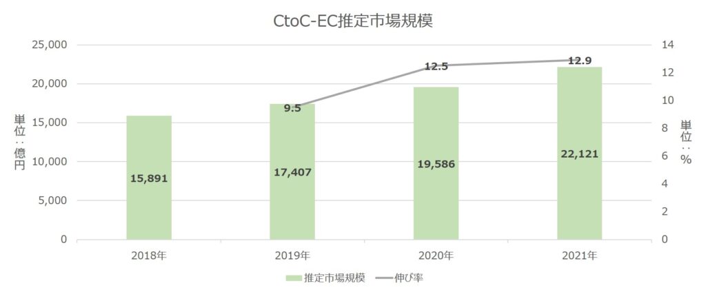 CtoC-EC（個人間EC）市場規模の経年推移「経済産業省 令和3年度デジタル取引環境整備事業（電子商取引に関する市場調査）」