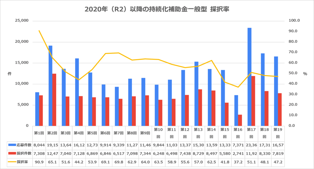 2020年（R2）以降の持続化補助金一般型 採択率