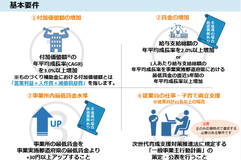ものづくり補助金の基本要件