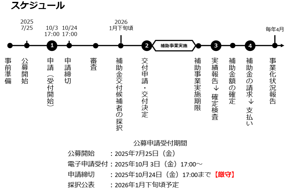 ものづくり補助金の手続きとスケジュール