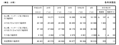 あん摩、マッサージ及び指圧を行う施術所等数の年次推移「令和4年衛生行政報告例の概況（厚生労働省）」