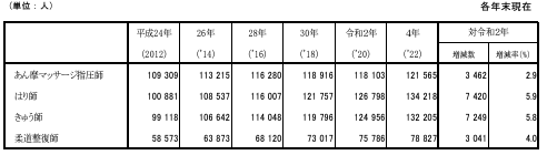 就業あん摩マッサージ指圧師等数の年次推移「令和4年衛生行政報告例の概況（厚生労働省）」