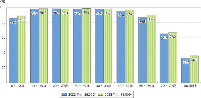 令和6年版「情報通信白書の概要　通信利用動向調査 年齢階層別インターネット利用率」