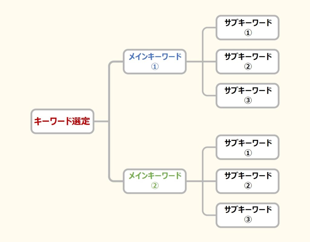 キーワード選定-メインKW-サブKW