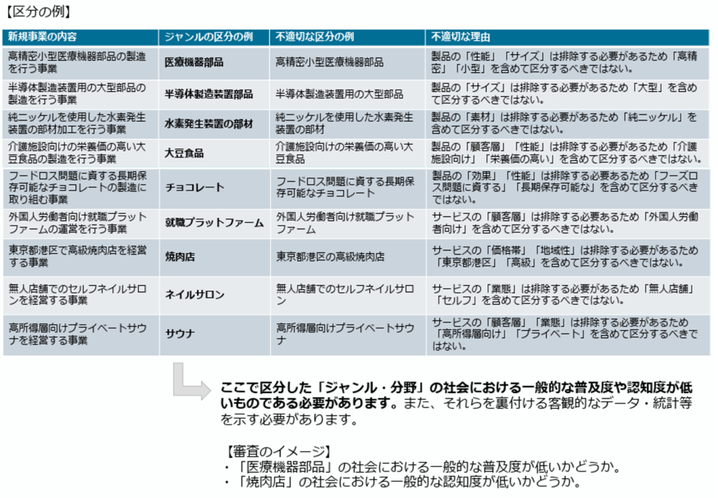新事業進出補助金-新市場性の区分