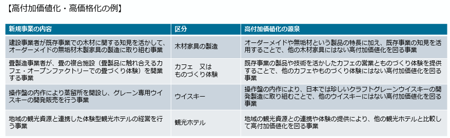 新事業進出補助金-高付加価値性の例