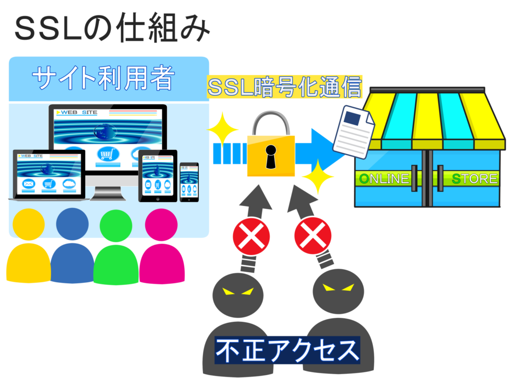 SSL(HTTPS)の仕組み