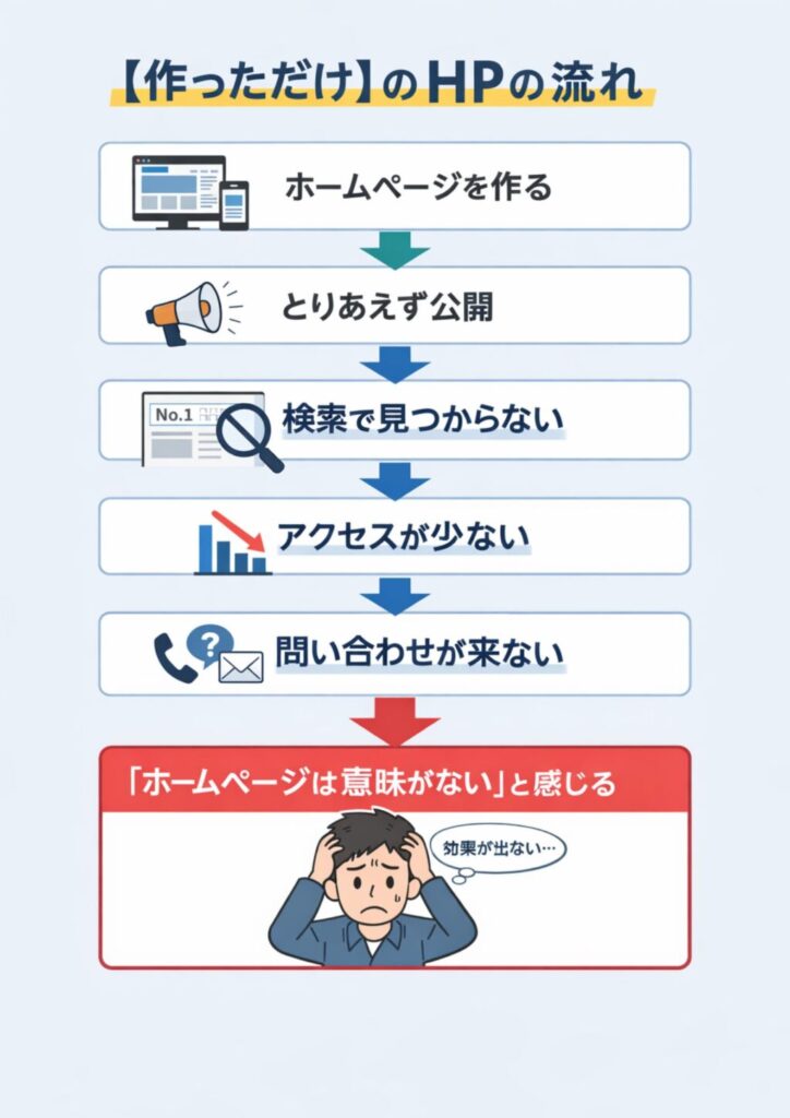 作っただけのホームページ-意味がない