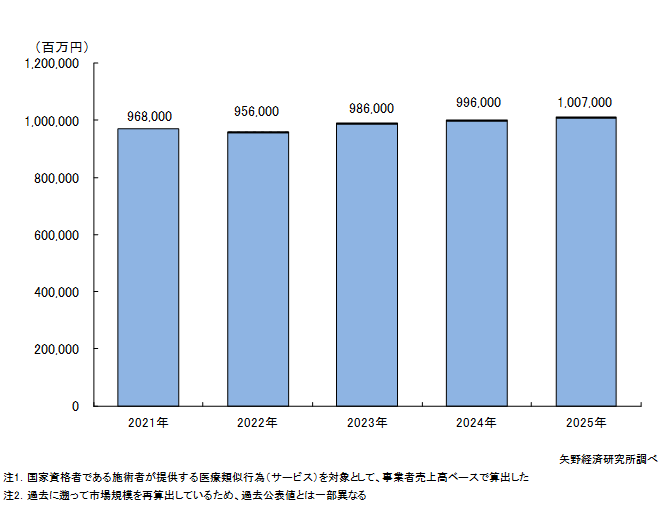柔道整復・鍼灸・マッサージ市場規模推移_2026